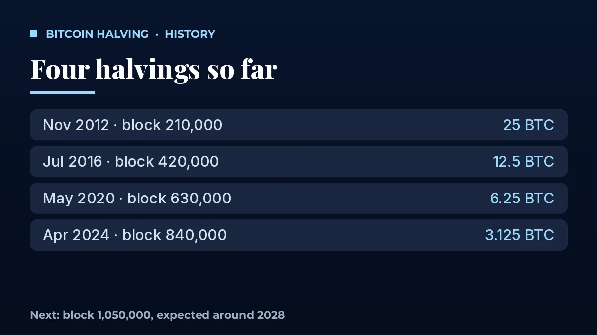Bitcoin halving history from 2012 to 2024 with block reward after each halving