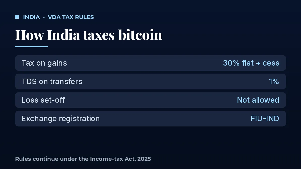 India tax rules on virtual digital assets: 30% tax, 1% TDS, no loss set-off